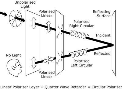Circular Polarising Filters